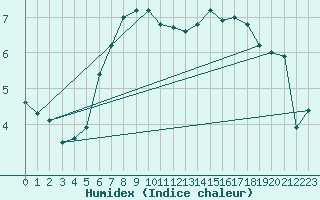 Courbe de l'humidex pour Lindesnes Fyr