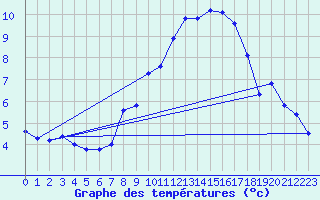 Courbe de tempratures pour Gevelsberg-Oberbroek