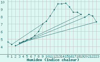 Courbe de l'humidex pour Zwerndorf-Marchegg