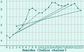 Courbe de l'humidex pour Fedje