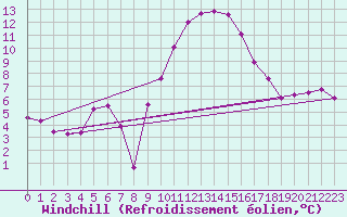 Courbe du refroidissement olien pour Saint-Quentin (02)