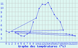 Courbe de tempratures pour Aflenz