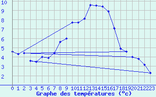 Courbe de tempratures pour Hoherodskopf-Vogelsberg