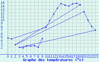 Courbe de tempratures pour Lobbes (Be)