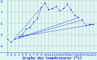 Courbe de tempratures pour Rost Flyplass