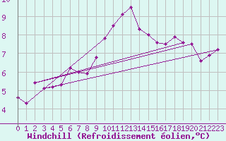 Courbe du refroidissement olien pour Brest (29)