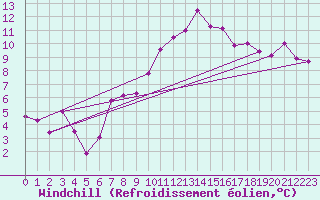 Courbe du refroidissement olien pour Metz (57)