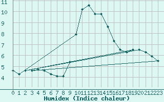 Courbe de l'humidex pour Porquerolles (83)