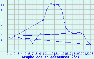 Courbe de tempratures pour Disentis