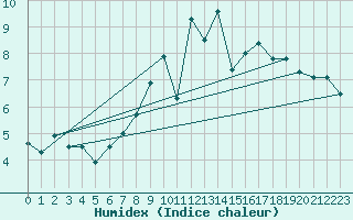 Courbe de l'humidex pour Geisenheim