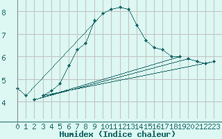 Courbe de l'humidex pour Kuusamo Ruka Talvijarvi