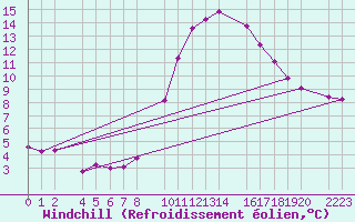 Courbe du refroidissement olien pour Bujarraloz