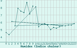 Courbe de l'humidex pour Cairngorm