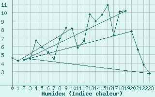 Courbe de l'humidex pour Lignerolles (03)