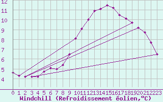 Courbe du refroidissement olien pour Saint-Andre-de-la-Roche (06)