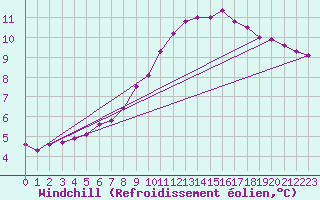 Courbe du refroidissement olien pour Saint-Laurent-du-Pont (38)