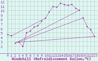 Courbe du refroidissement olien pour Abbeville (80)