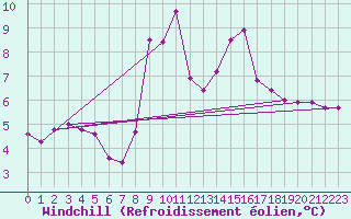 Courbe du refroidissement olien pour Torla