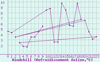 Courbe du refroidissement olien pour St Athan Royal Air Force Base