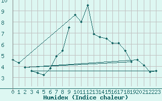 Courbe de l'humidex pour Virgen