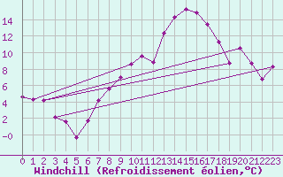 Courbe du refroidissement olien pour Messstetten