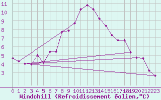 Courbe du refroidissement olien pour Pribyslav