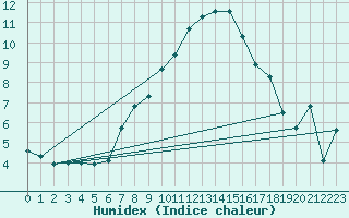 Courbe de l'humidex pour Birzai