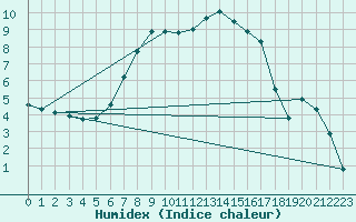Courbe de l'humidex pour Skriveri