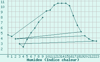 Courbe de l'humidex pour Szombathely