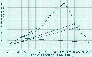 Courbe de l'humidex pour Tours (37)