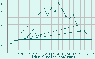 Courbe de l'humidex pour Pilatus