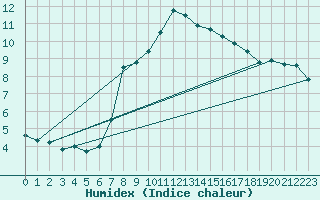 Courbe de l'humidex pour Mallersdorf-Pfaffenb
