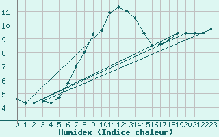 Courbe de l'humidex pour Kojovska Hola