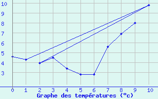 Courbe de tempratures pour Col du Mont-Cenis (73)