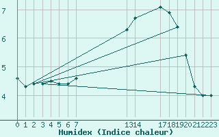 Courbe de l'humidex pour Grandfresnoy (60)