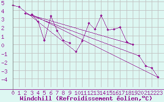Courbe du refroidissement olien pour Restefond - Nivose (04)