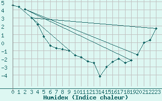 Courbe de l'humidex pour Fort Simpson Climate