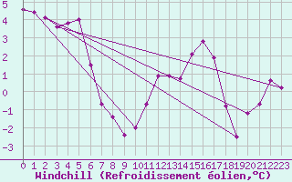 Courbe du refroidissement olien pour Harzgerode