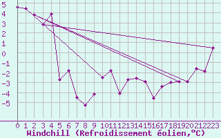 Courbe du refroidissement olien pour Col Des Mosses