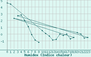 Courbe de l'humidex pour Vf. Omu