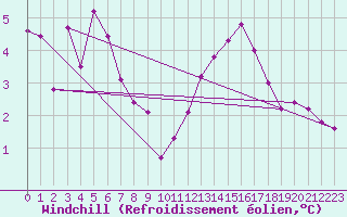 Courbe du refroidissement olien pour Rochefort Saint-Agnant (17)