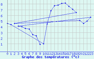 Courbe de tempratures pour Brest (29)