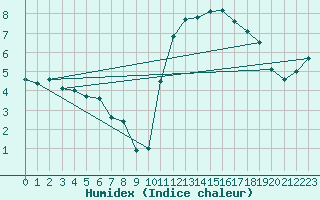 Courbe de l'humidex pour Brest (29)