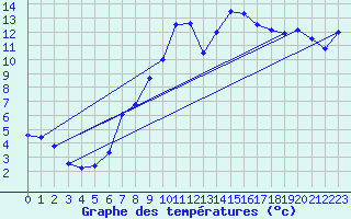 Courbe de tempratures pour Gutenstein-Mariahilfberg