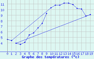 Courbe de tempratures pour Geilo Oldebraten