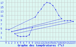 Courbe de tempratures pour Teruel