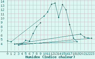 Courbe de l'humidex pour Kihnu