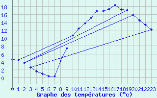 Courbe de tempratures pour Thurey (71)