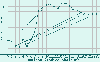 Courbe de l'humidex pour Dounoux (88)