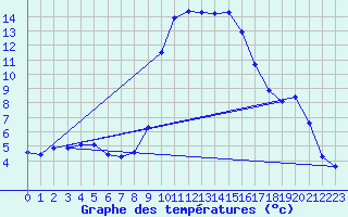 Courbe de tempratures pour Grasque (13)